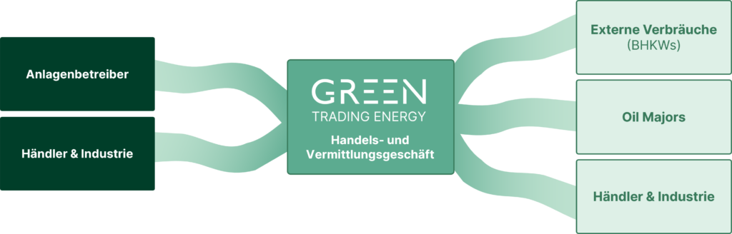 Struktur des Biomethan Handels zwischen Anlagenbetreibern, Industrie und externen Abnehmern
