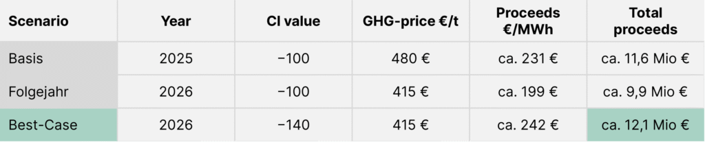 GHG quota for biomethane with CI value, GHG price, and revenue overview