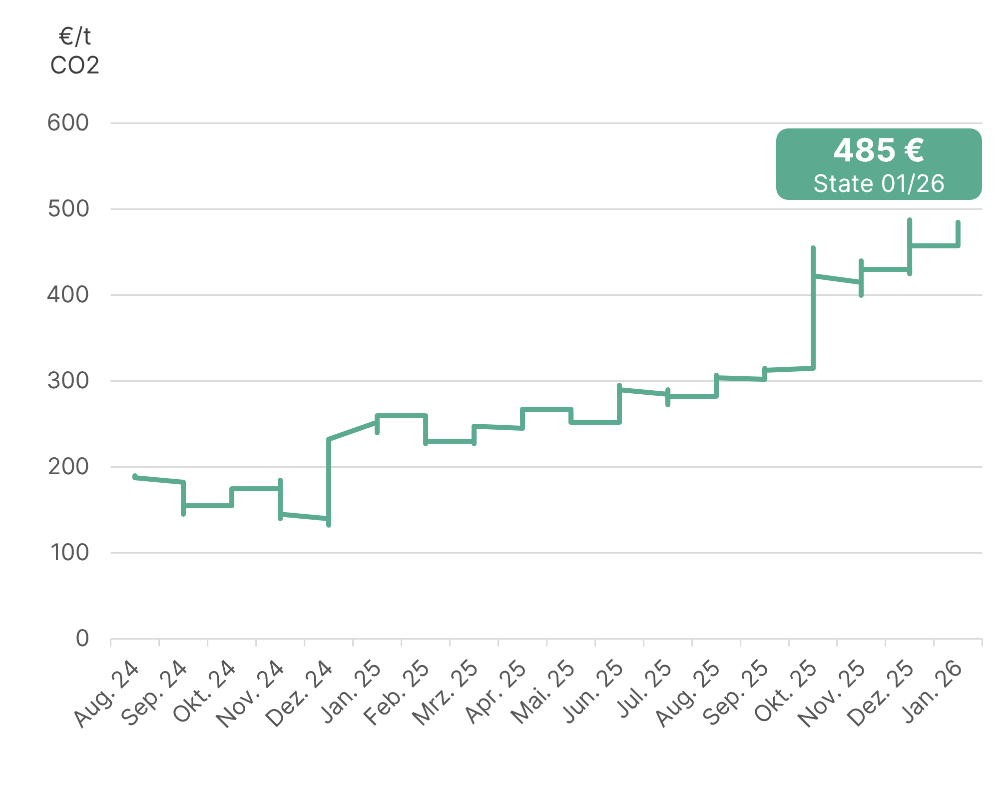 Price development of GHG allowances since 2024