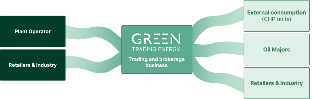 Structure of biomethane trading between plant operators, industry, and external customers
