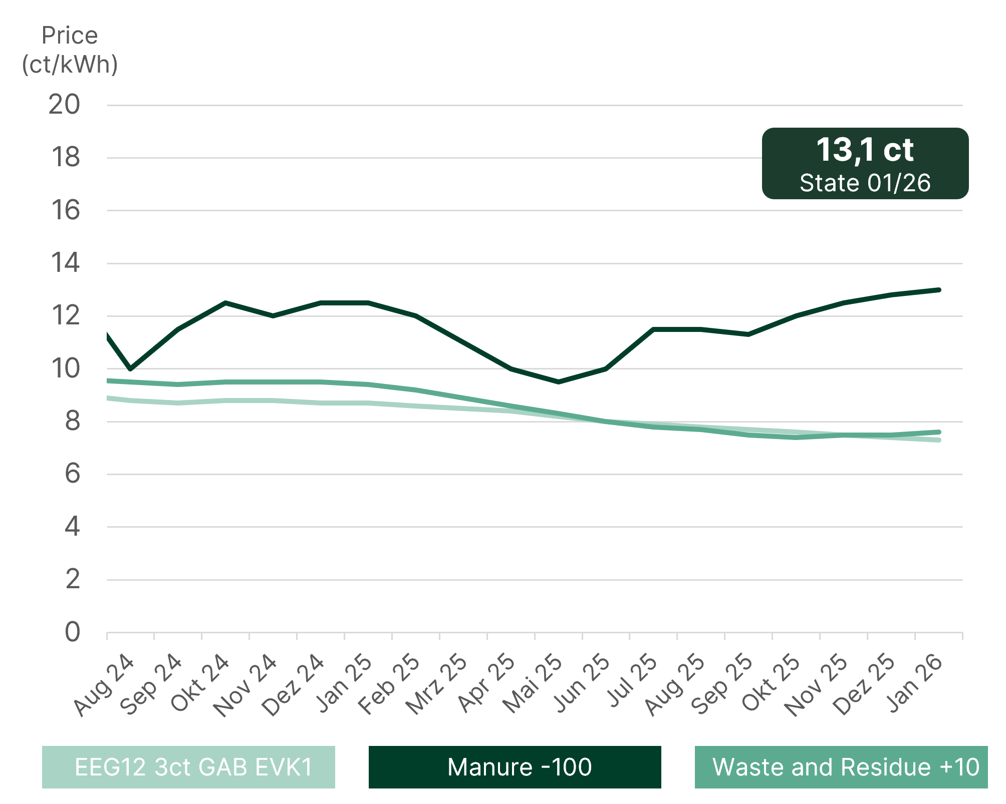 Price development of biomethane since 2024